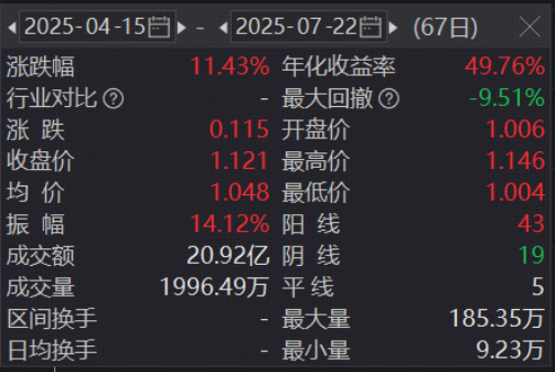 数据来源：沪深交易所等，截至2025.7.22。