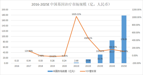来源：Frost &amp； Sullivan 上市公司研究院整理