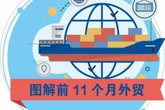 前11月我国货物贸易进出口总值28.5万亿元 同比增2.4% 外贸何以稳得住