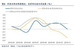 姜超点评11月CPI:短期通胀压力仍在 明年CPI有望回落