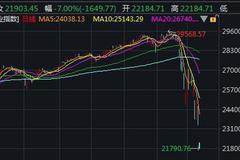 标普500指数跌幅扩大至7% 触发本周第二次熔断