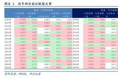 华创证券:今年两会行情可参考2009年 召开后股债双牛有望开启