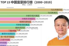 视频|2000-2019年福布斯中国富豪排行 历年首富都是谁？
