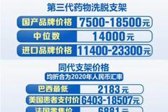 冠脉支架均价由1.3万元降至700元 患者2021年1月有望用上