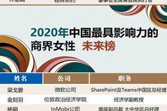 2020中国最具影响力的商界女性(未来榜)：金刻羽、刘畅、薇娅入选