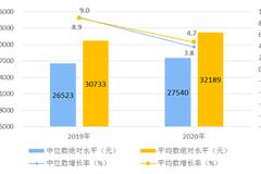 统计局：2020年城镇居民人均可支配收入43834元 实际增长1.2%