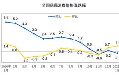 国家统计局今日发布CPI、PPI数据 为基期轮换后首次数据发布