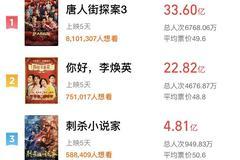 春节档电影总票房破70亿 《你好，李焕英》超22亿排第二