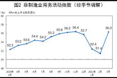 统计局:3月制造业采购经理指数和非制造业商务活动指数双双回升