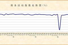 统计局：3月制造业生产和需求扩张步伐有所加快