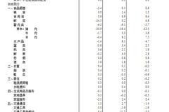 统计局：黑色金属冶炼和压延加工业同比涨21.5% 扩大7.4个百分点