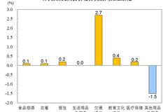 统计局：2021年3月份CPI同比由降转涨PPI涨幅扩大 价格总体稳定