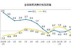 统计局：2021年3月份CPI同比由降转涨PPI涨幅扩大 价格总体稳定