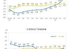 统计局：调查40个工业行业中价格上涨的有30个 上涨面达75%