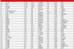 2021胡润全球白手起家40岁以下富豪榜：前六名四位来自中国