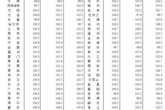 统计局：3月份70城新房价格63城上涨 广州、福州领涨