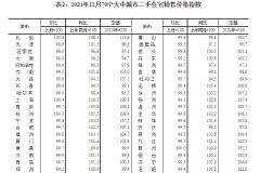 国家统计局：12月份一线城市新建商品住宅和二手住宅销售价格环比一降一升