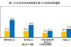 统计局：2021年规上工业企业利润增长34.3%，增速较上年加快30.2个百分点