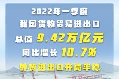 一季度我国外贸同比增长10.7% 外贸进出口开局平稳