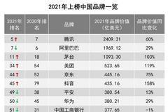 2021年凯度BrandZ™最具价值全球品牌排行榜发布 上榜中国品牌达到18个（附榜单）