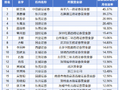 第三届金麒麟最佳投顾评选丨9月股票组模拟榜：中信建投证券投顾欧立清月收益率45.37%居榜首(附TOP100榜单)