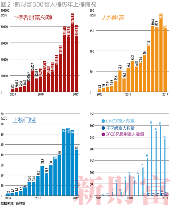 （新财富500富人榜历年上榜情况）