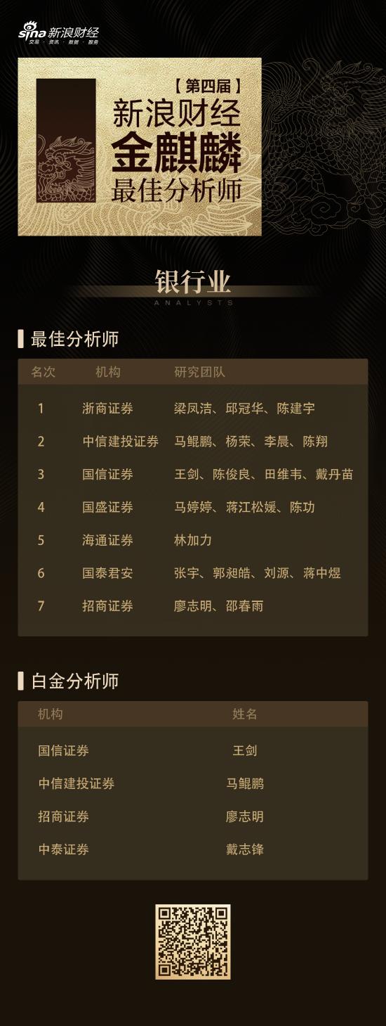 第四届新浪财经金麒麟银行业最佳分析师：第一名梁凤洁、第二名马鲲鹏、第三名王剑（附观点）