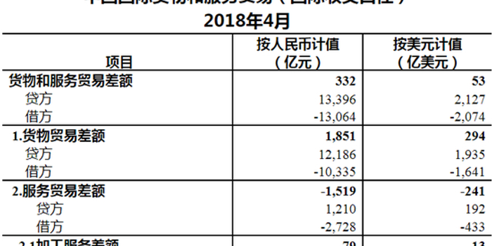 外汇局:中国4月份服务贸易逆差241亿美元