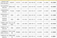 中邮、华夏、嘉实百亿级爆款基金，成立超十年仍亏