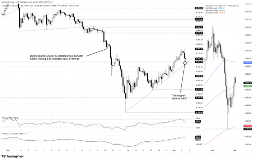 来源：TradingView