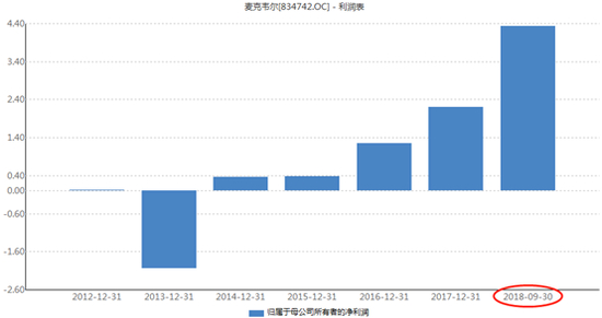 麦克韦尔历年净利润变化
