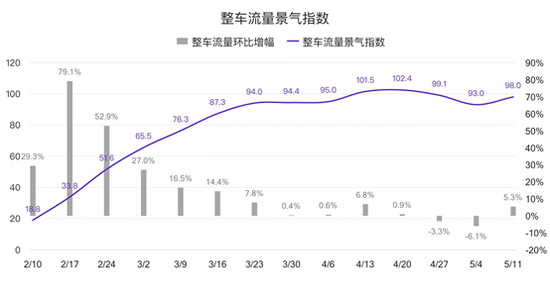 图3 整车流量景气指数