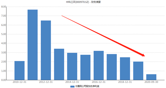 中科三环近10年归母净利润