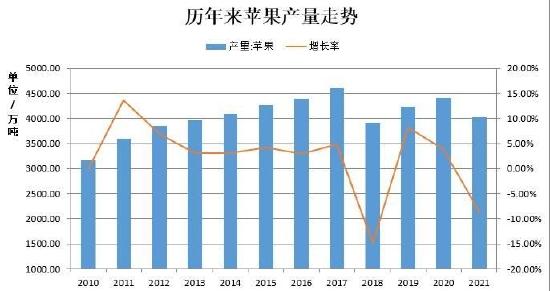 瑞达期货：库存高企&消费欠佳 苹果仍有下调空间