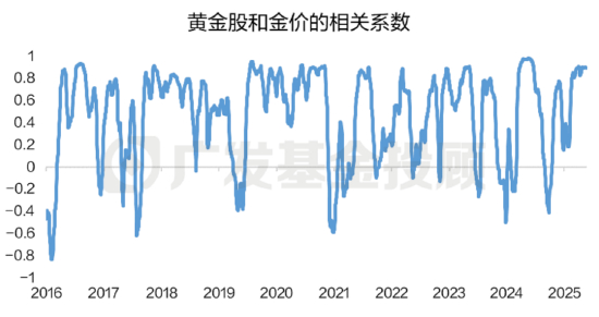 数据来源：wind、广发基金；数据区间：2016.01.01-2025.05.20；备注：相关系数计算基准为滚动三个月