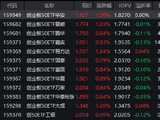 算力硬件股集体爆发！创业板50ETF华安（159949）半日涨1% 机构：科技与资源仍是双主线