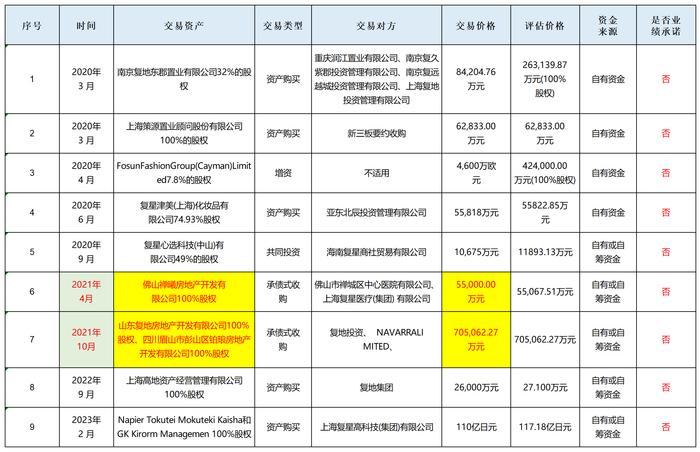 注：豫园股份报告期内9次关联收购 来源：公告