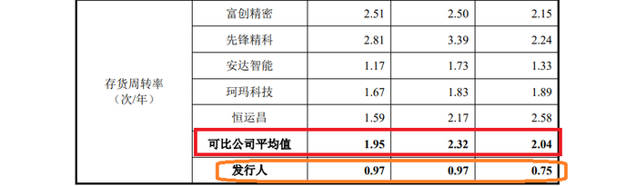来源：招股书