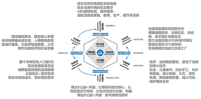 图4 分析信诚诺出海非洲的可持续商业模式