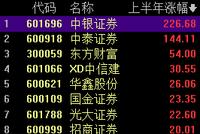 上半年券商股走势分化：海通证券跌超18.5%还不如方正