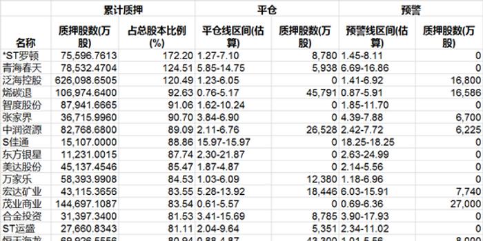 闪崩频现 股权质押比率高成命门(附平仓预警查