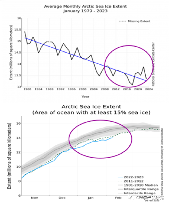 数据来源：NOAA