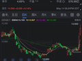 福特股价两日飙升21% AI热潮向传统行业扩散