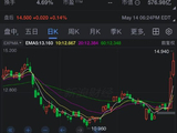 福特股价两日飙升21% AI热潮向传统行业扩散