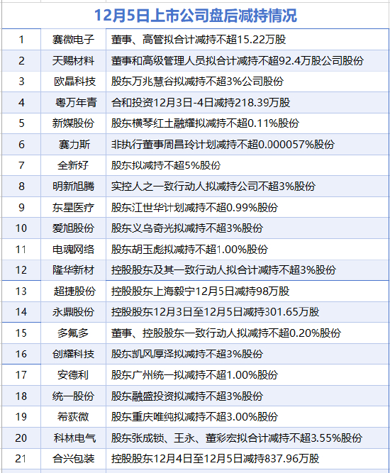相关上市公司减持情况图表