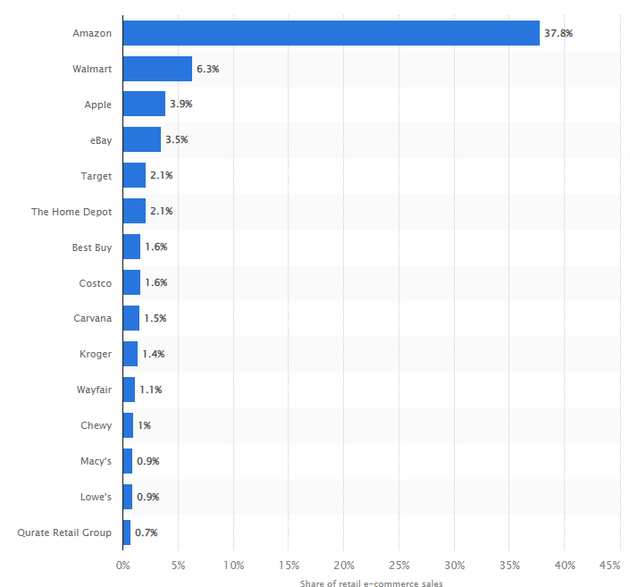 亚马逊在美国零售电商市场的份额近4成&nbsp;&nbsp;图源statista
