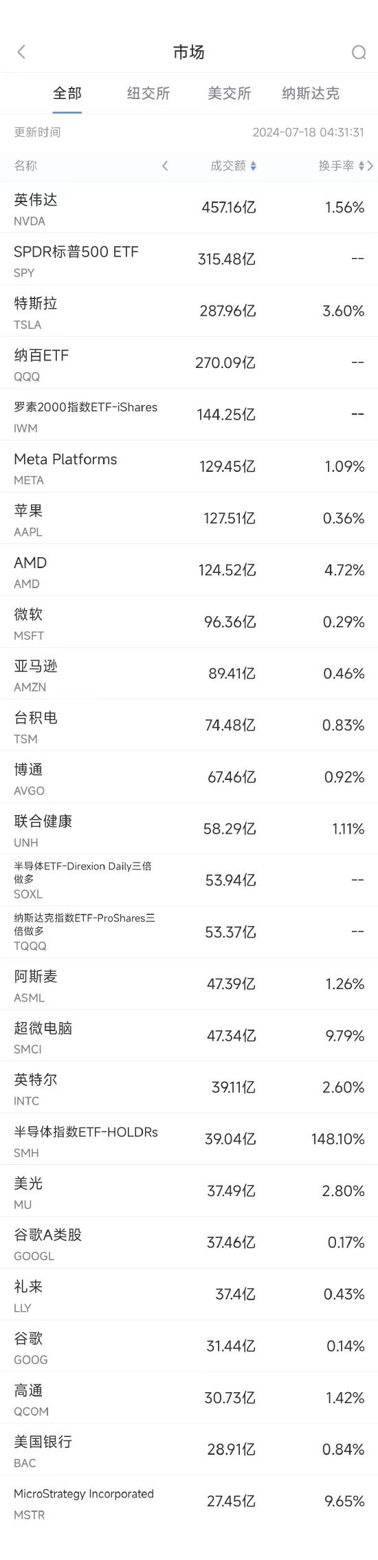 7月17日美股成交额前20：特朗普称封禁TikTok会让扎克伯格从中渔利