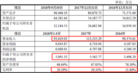 标的两年一期主要财务数据
