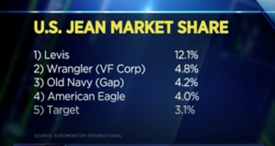（图：李维斯市场份额第一 来源：CNBC）