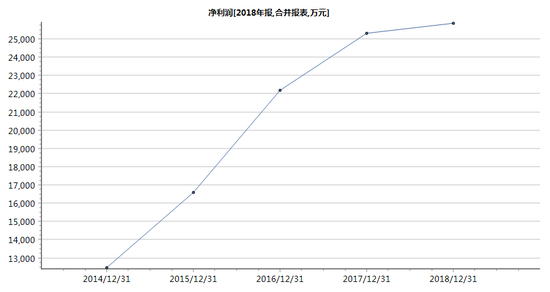 金徽酒近五年净利润变化 数据来源：wind